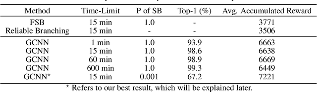 Figure 4 for ML4CO: Is GCNN All You Need? Graph Convolutional Neural Networks Produce Strong Baselines For Combinatorial Optimization Problems, If Tuned and Trained Properly, on Appropriate Data