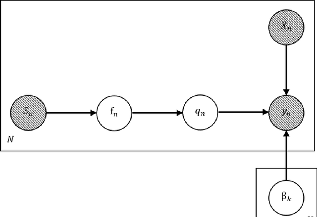 Figure 1 for Gaussian Process Latent Class Choice Models