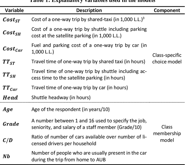 Figure 2 for Gaussian Process Latent Class Choice Models