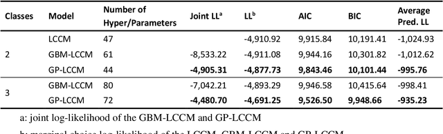 Figure 4 for Gaussian Process Latent Class Choice Models