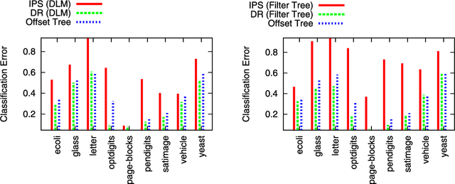 Figure 3 for Doubly Robust Policy Evaluation and Optimization