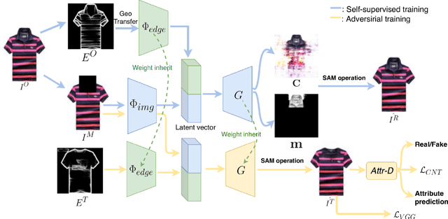 Figure 3 for TailorGAN: Making User-Defined Fashion Designs