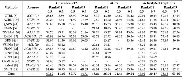 Figure 2 for You Need to Read Again: Multi-granularity Perception Network for Moment Retrieval in Videos