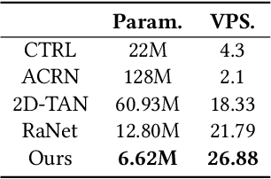 Figure 4 for You Need to Read Again: Multi-granularity Perception Network for Moment Retrieval in Videos