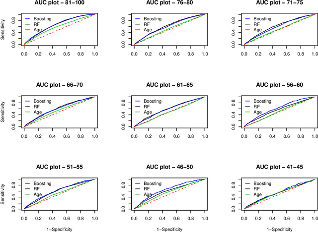 Figure 2 for Predicting Mortality from Credit Reports
