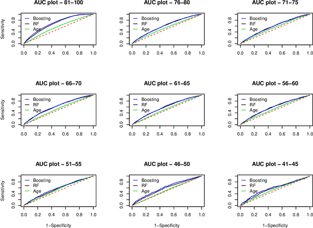 Figure 4 for Predicting Mortality from Credit Reports