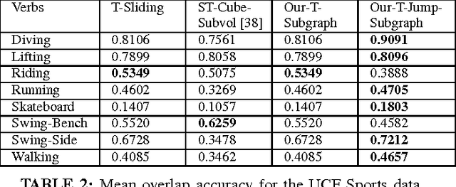 Figure 4 for Efficient Activity Detection in Untrimmed Video with Max-Subgraph Search