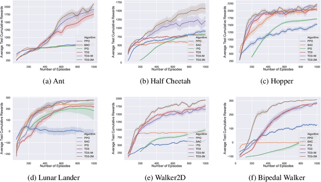Figure 1 for Merging Deterministic Policy Gradient Estimations with Varied Bias-Variance Tradeoff for Effective Deep Reinforcement Learning