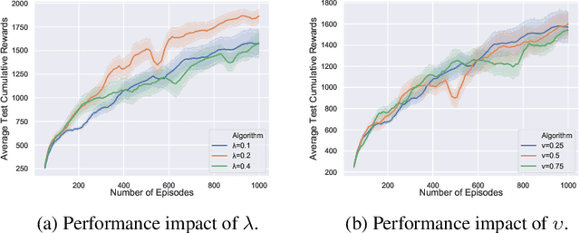 Figure 2 for Merging Deterministic Policy Gradient Estimations with Varied Bias-Variance Tradeoff for Effective Deep Reinforcement Learning