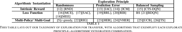 Figure 1 for The Role of Exploration for Task Transfer in Reinforcement Learning