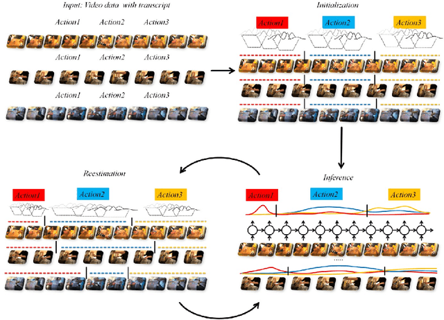 Figure 1 for Weakly supervised learning of actions from transcripts