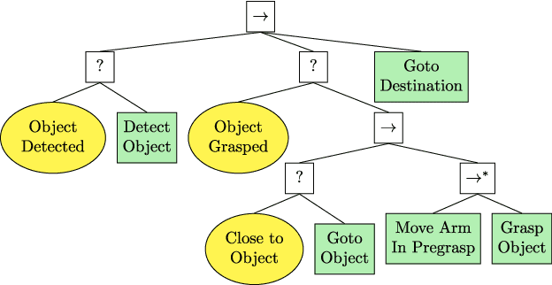 Figure 1 for On the Implementation of Behavior Trees in Robotics