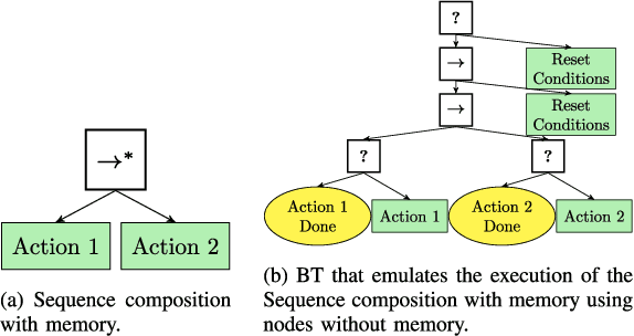 Figure 2 for On the Implementation of Behavior Trees in Robotics