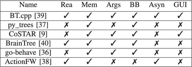 Figure 4 for On the Implementation of Behavior Trees in Robotics