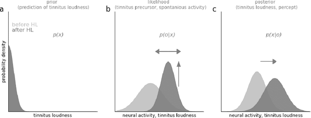 Figure 3 for Predictive Coding and Stochastic Resonance: Towards a Unified Theory of Auditory (Phantom) Perception