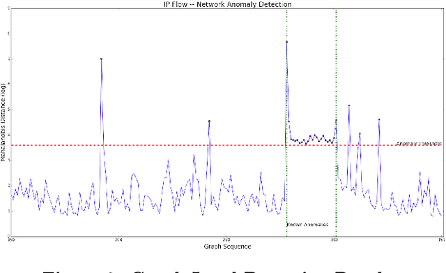 Figure 2 for GraphPrints: Towards a Graph Analytic Method for Network Anomaly Detection