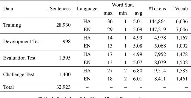 Figure 2 for Hausa Visual Genome: A Dataset for Multi-Modal English to Hausa Machine Translation