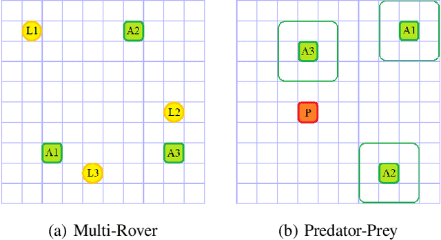 Figure 1 for Difference Rewards Policy Gradients