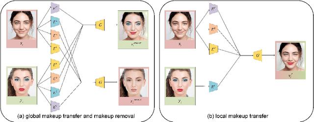 Figure 2 for Local Facial Makeup Transfer via Disentangled Representation