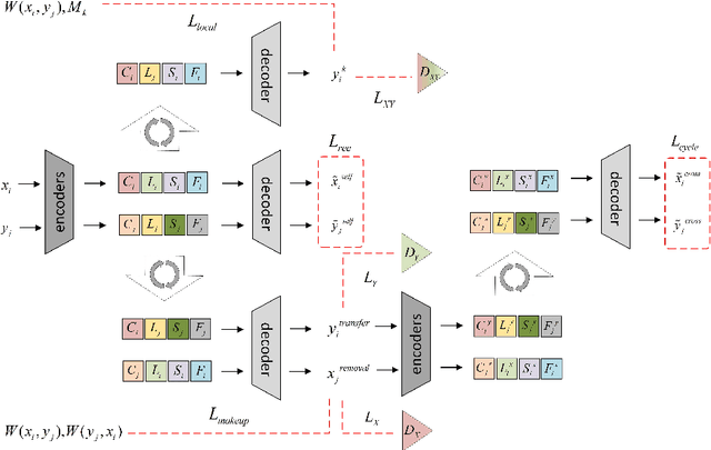 Figure 3 for Local Facial Makeup Transfer via Disentangled Representation
