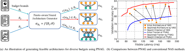 Figure 1 for Pareto-aware Neural Architecture Generation for Diverse Computational Budgets