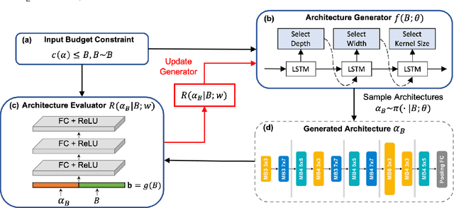 Figure 3 for Pareto-aware Neural Architecture Generation for Diverse Computational Budgets