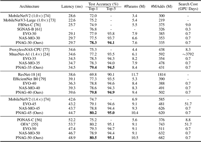 Figure 4 for Pareto-aware Neural Architecture Generation for Diverse Computational Budgets