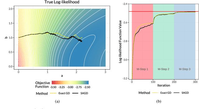 Figure 1 for Stochastic Approximate Gradient Descent via the Langevin Algorithm