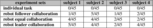 Figure 2 for Increased Complexity of a Human-Robot Collaborative Task May Increase the Need for a Socially Competent Robot