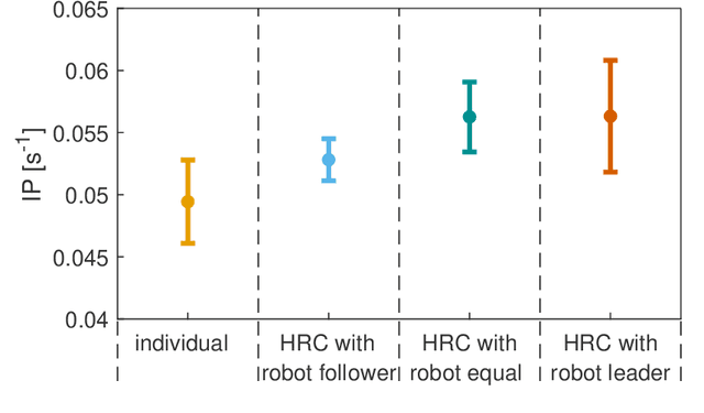 Figure 4 for Increased Complexity of a Human-Robot Collaborative Task May Increase the Need for a Socially Competent Robot