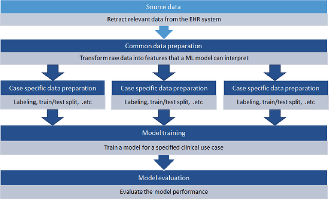 Figure 1 for A scalable approach for developing clinical risk prediction applications in different hospitals