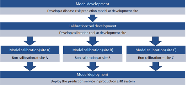 Figure 3 for A scalable approach for developing clinical risk prediction applications in different hospitals