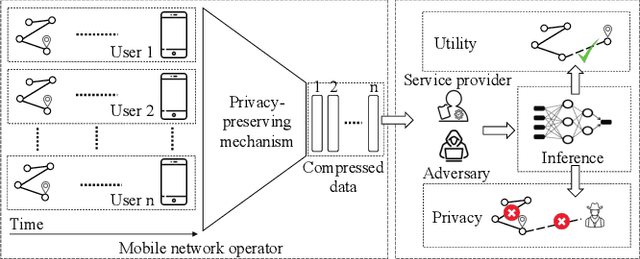 Figure 1 for Privacy-Aware Adversarial Network in Human Mobility Prediction