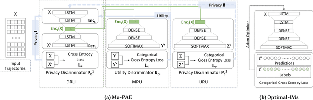 Figure 3 for Privacy-Aware Adversarial Network in Human Mobility Prediction