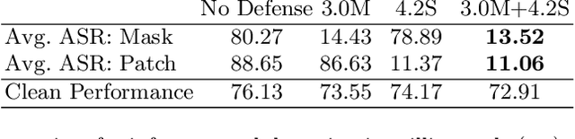 Figure 4 for Real-time Detection of Practical Universal Adversarial Perturbations