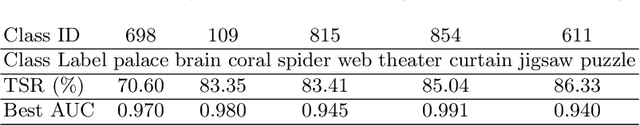 Figure 2 for Real-time Detection of Practical Universal Adversarial Perturbations