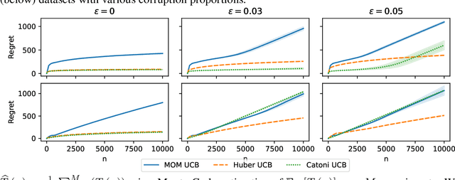 Figure 2 for Bandits Corrupted by Nature: Lower Bounds on Regret and Robust Optimistic Algorithm