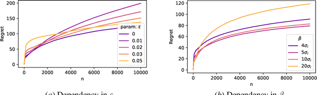 Figure 3 for Bandits Corrupted by Nature: Lower Bounds on Regret and Robust Optimistic Algorithm