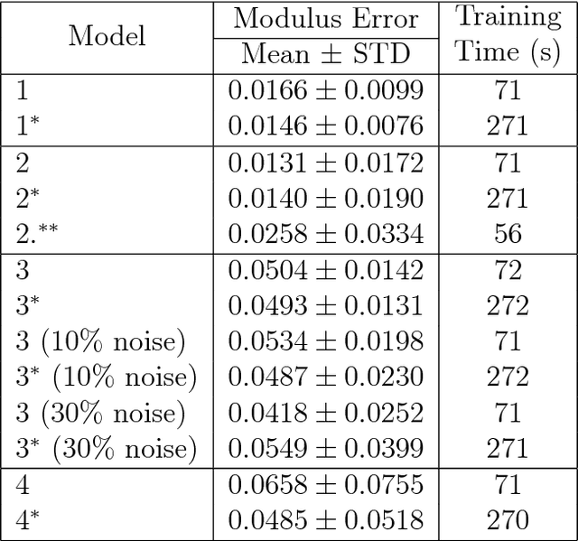 Figure 2 for Cartesian Neural Network Constitutive Models for Data-driven Elasticity Imaging