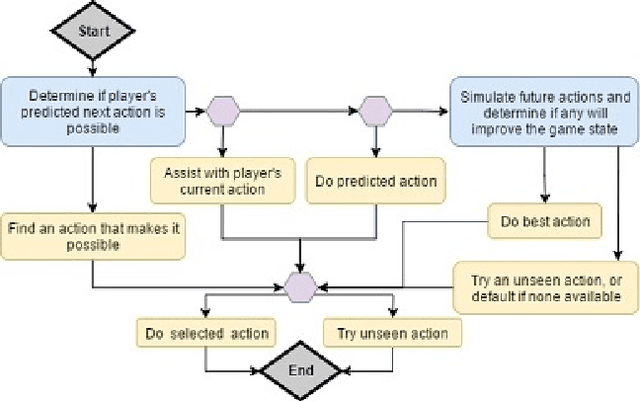 Figure 2 for A Framework for Complementary Companion Character Behavior in Video Games