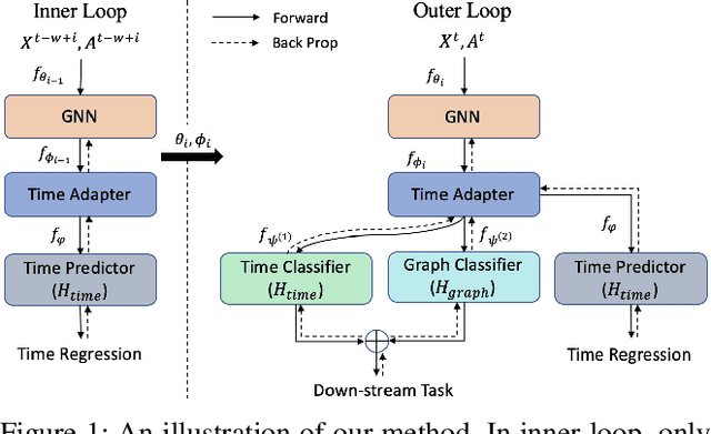 Figure 1 for Learning to Evolve on Dynamic Graphs