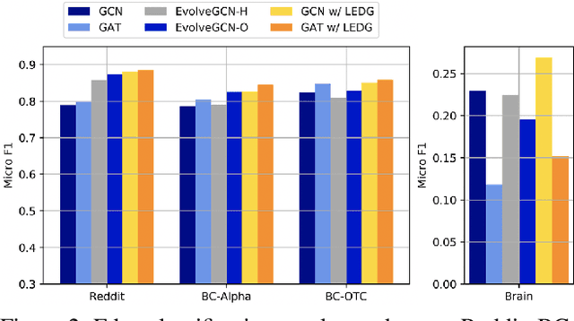 Figure 4 for Learning to Evolve on Dynamic Graphs