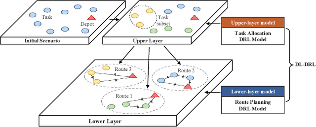 Figure 1 for DL-DRL: A double-layer deep reinforcement learning approach for large-scale task scheduling of multi-UAV