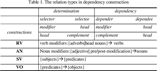 Figure 1 for Synonym Detection Using Syntactic Dependency And Neural Embeddings
