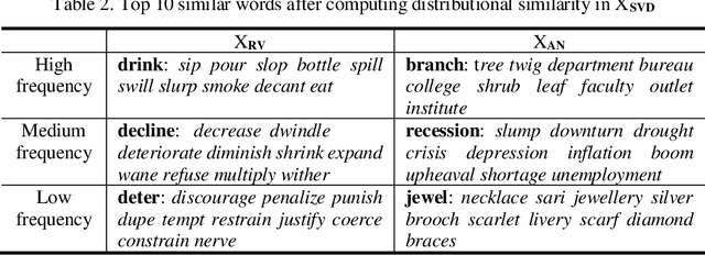 Figure 3 for Synonym Detection Using Syntactic Dependency And Neural Embeddings