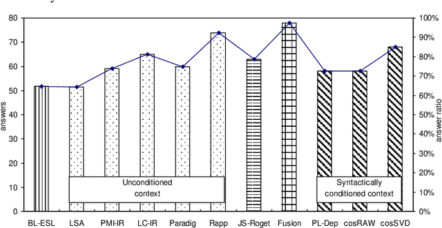 Figure 4 for Synonym Detection Using Syntactic Dependency And Neural Embeddings