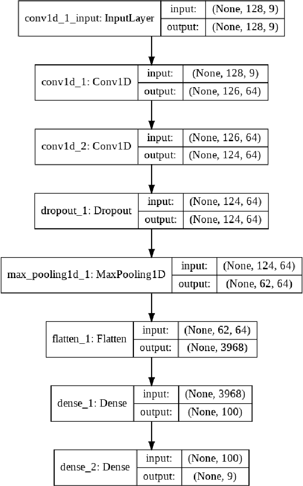 Figure 1 for Optimizing Hyperparameters in CNNs using Bilevel Programming in Time Series Data