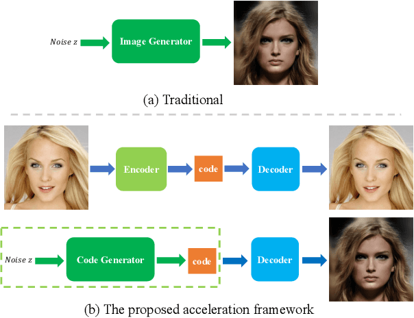 Figure 3 for An Acceleration Framework for High Resolution Image Synthesis