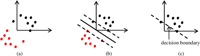 Figure 2 for Single Class Universum-SVM