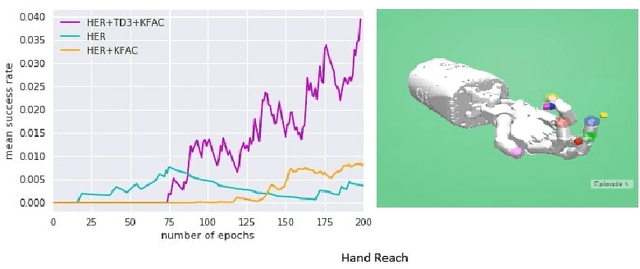 Figure 3 for Hindsight Experience Replay with Kronecker Product Approximate Curvature